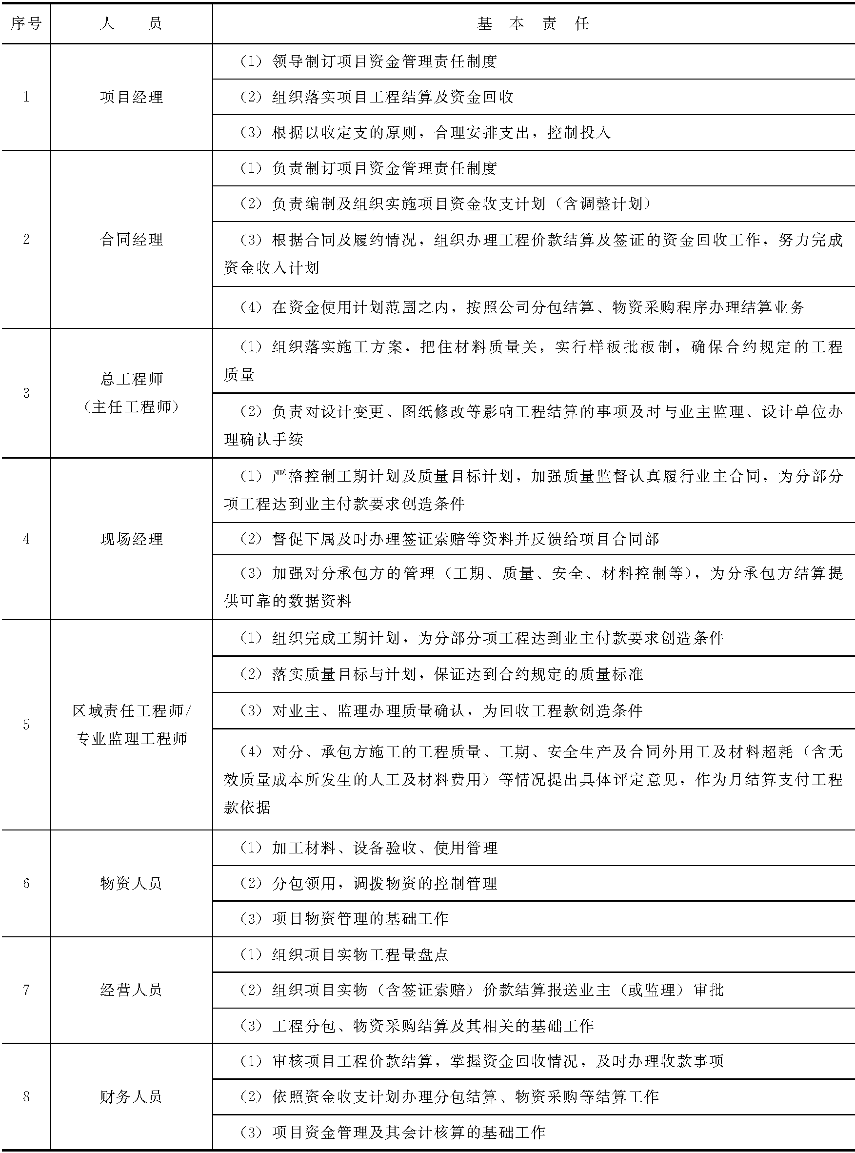 2.3 项目资金管理职责划分